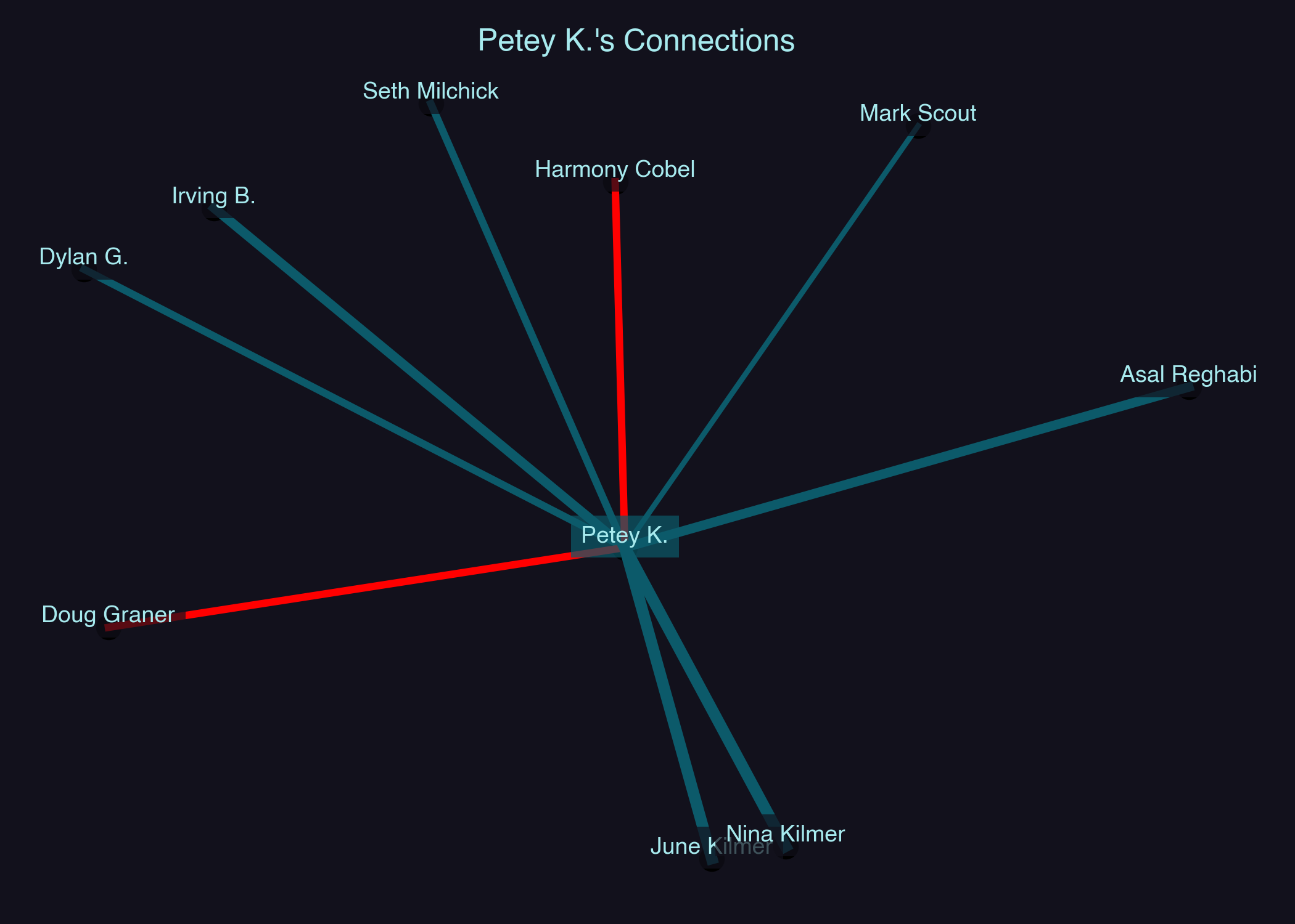 Relationship Network for Petey K.